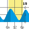 Edgemoor tide chart for Tuesday, March 19, 2024