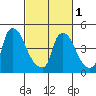 Edgemoor tide chart for Friday, March 1, 2024