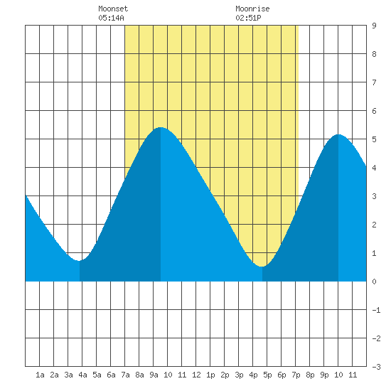 Edgemoor tide chart for Wednesday, March 20, 2024