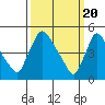 Edgemoor tide chart for Wednesday, March 20, 2024