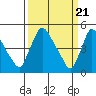 Edgemoor tide chart for Thursday, March 21, 2024