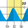 Edgemoor tide chart for Friday, March 22, 2024