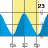 Edgemoor tide chart for Saturday, March 23, 2024