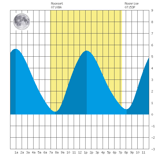 Edgemoor tide chart for Monday, March 25, 2024