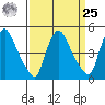 Edgemoor tide chart for Monday, March 25, 2024