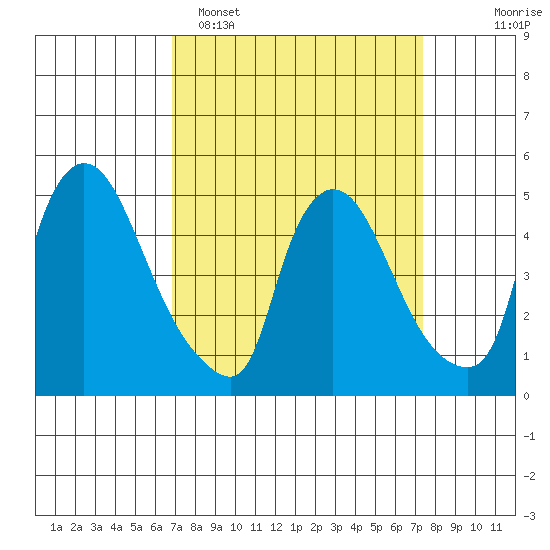Edgemoor tide chart for Thursday, March 28, 2024