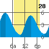 Edgemoor tide chart for Thursday, March 28, 2024