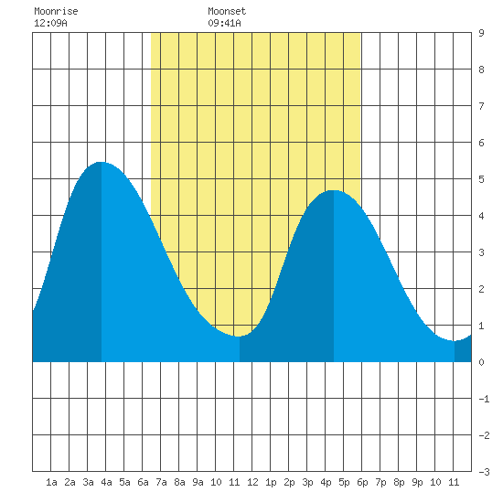 Edgemoor tide chart for Saturday, March 2, 2024