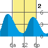 Edgemoor tide chart for Saturday, March 2, 2024