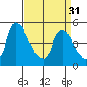 Edgemoor tide chart for Sunday, March 31, 2024