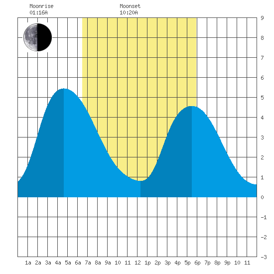 Edgemoor tide chart for Sunday, March 3, 2024