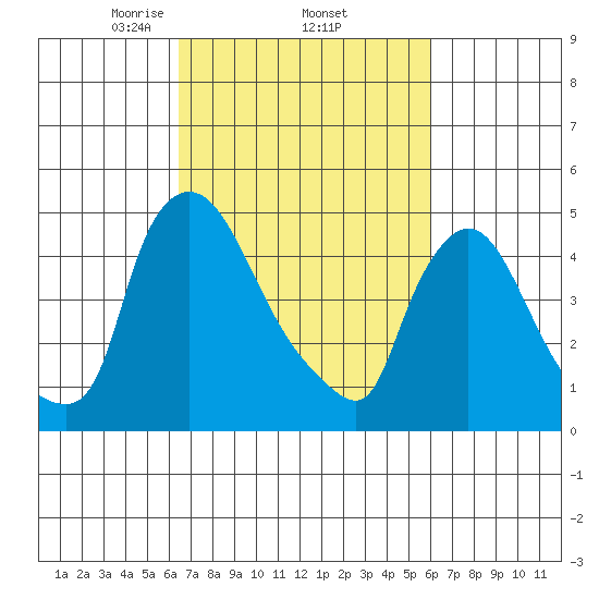 Edgemoor tide chart for Tuesday, March 5, 2024