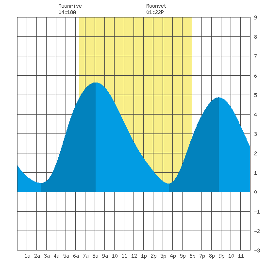 Edgemoor tide chart for Wednesday, March 6, 2024