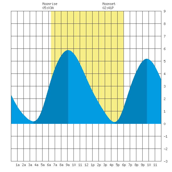 Edgemoor tide chart for Thursday, March 7, 2024