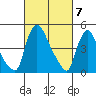 Edgemoor tide chart for Thursday, March 7, 2024