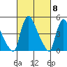 Edgemoor tide chart for Friday, March 8, 2024