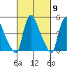 Edgemoor tide chart for Saturday, March 9, 2024