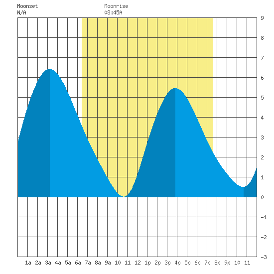 Edgemoor tide chart for Friday, April 12, 2024