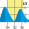 Edgemoor tide chart for Saturday, April 13, 2024