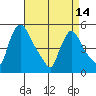 Edgemoor tide chart for Sunday, April 14, 2024