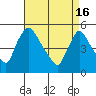 Edgemoor tide chart for Tuesday, April 16, 2024