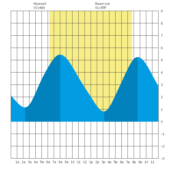 Edgemoor tide chart for Wednesday, April 17, 2024