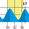 Edgemoor tide chart for Wednesday, April 17, 2024