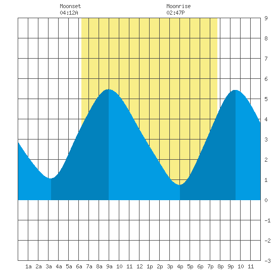 Edgemoor tide chart for Thursday, April 18, 2024
