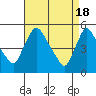 Edgemoor tide chart for Thursday, April 18, 2024