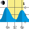 Edgemoor tide chart for Monday, April 1, 2024