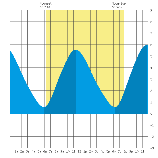 Edgemoor tide chart for Sunday, April 21, 2024