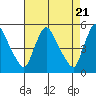 Edgemoor tide chart for Sunday, April 21, 2024