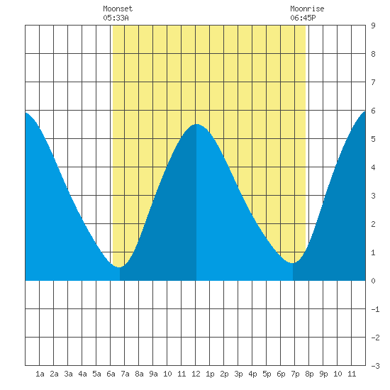 Edgemoor tide chart for Monday, April 22, 2024