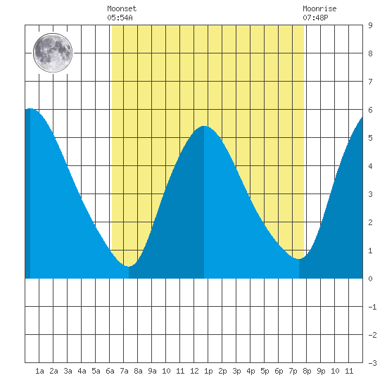 Edgemoor tide chart for Tuesday, April 23, 2024