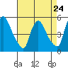 Edgemoor tide chart for Wednesday, April 24, 2024