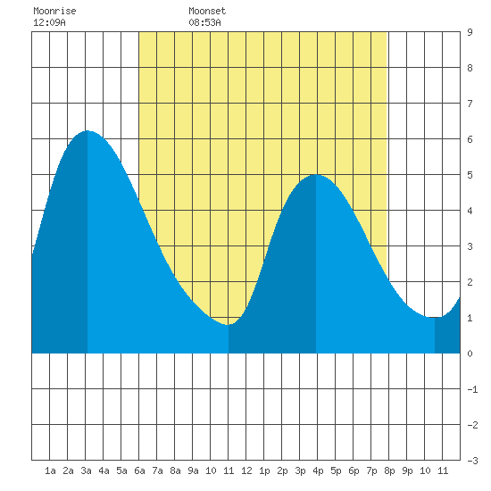 Edgemoor tide chart for Sunday, April 28, 2024