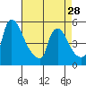 Edgemoor tide chart for Sunday, April 28, 2024