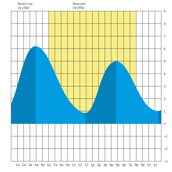 Edgemoor tide chart for Monday, April 29, 2024