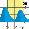 Edgemoor tide chart for Monday, April 29, 2024