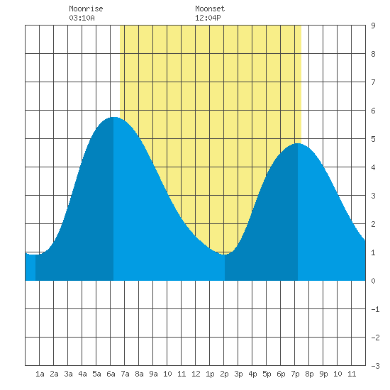 Edgemoor tide chart for Tuesday, April 2, 2024