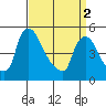 Edgemoor tide chart for Tuesday, April 2, 2024