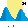 Edgemoor tide chart for Tuesday, April 30, 2024