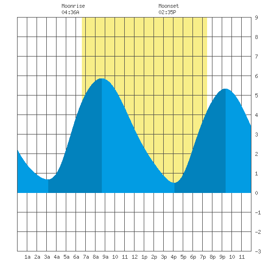 Edgemoor tide chart for Thursday, April 4, 2024