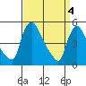 Edgemoor tide chart for Thursday, April 4, 2024