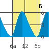 Edgemoor tide chart for Saturday, April 6, 2024
