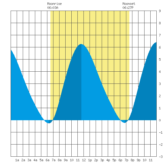 Edgemoor tide chart for Sunday, April 7, 2024