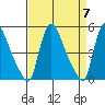 Edgemoor tide chart for Sunday, April 7, 2024