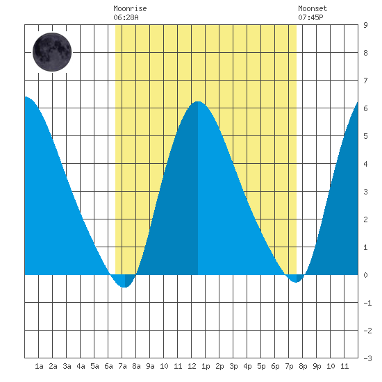 Edgemoor tide chart for Monday, April 8, 2024