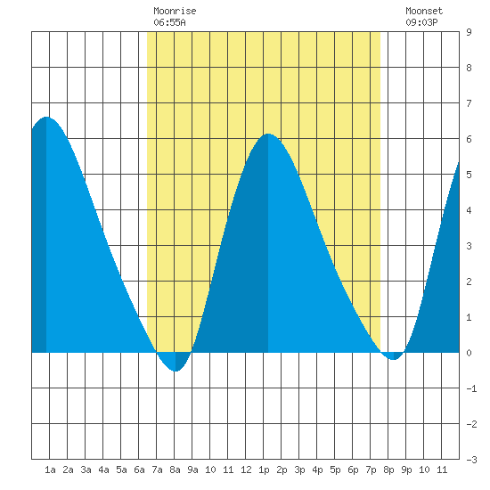 Edgemoor tide chart for Tuesday, April 9, 2024