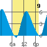 Edgemoor tide chart for Tuesday, April 9, 2024